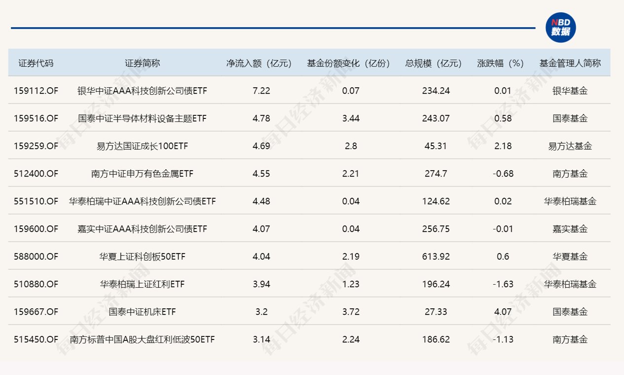 ETF规模速报 | 4只沪深300ETF,昨日合计净流出额超100亿元