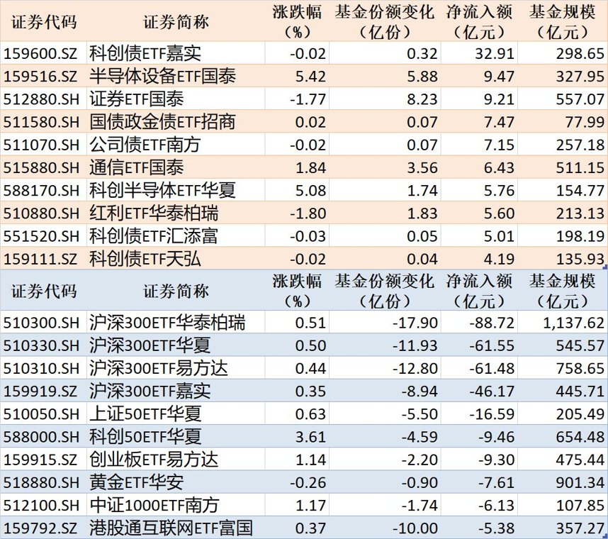 ETF规模速报 | 科创债ETF嘉实净流入超32亿元,4只沪深300相关ETF合计净流出超257亿元