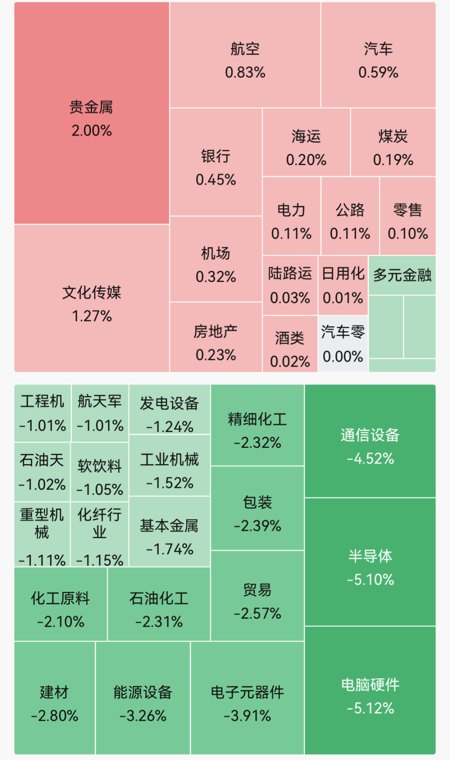 集体低开,超3400只个股飘绿!玻璃基板、先进封装、半导体概念板块领跌|早盘播报
