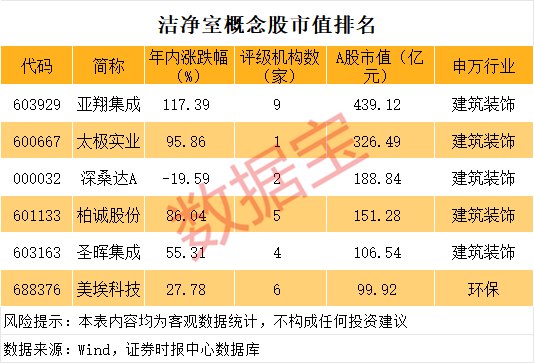 洁净室有望量价齐升 A股概念股稀缺(附名单)